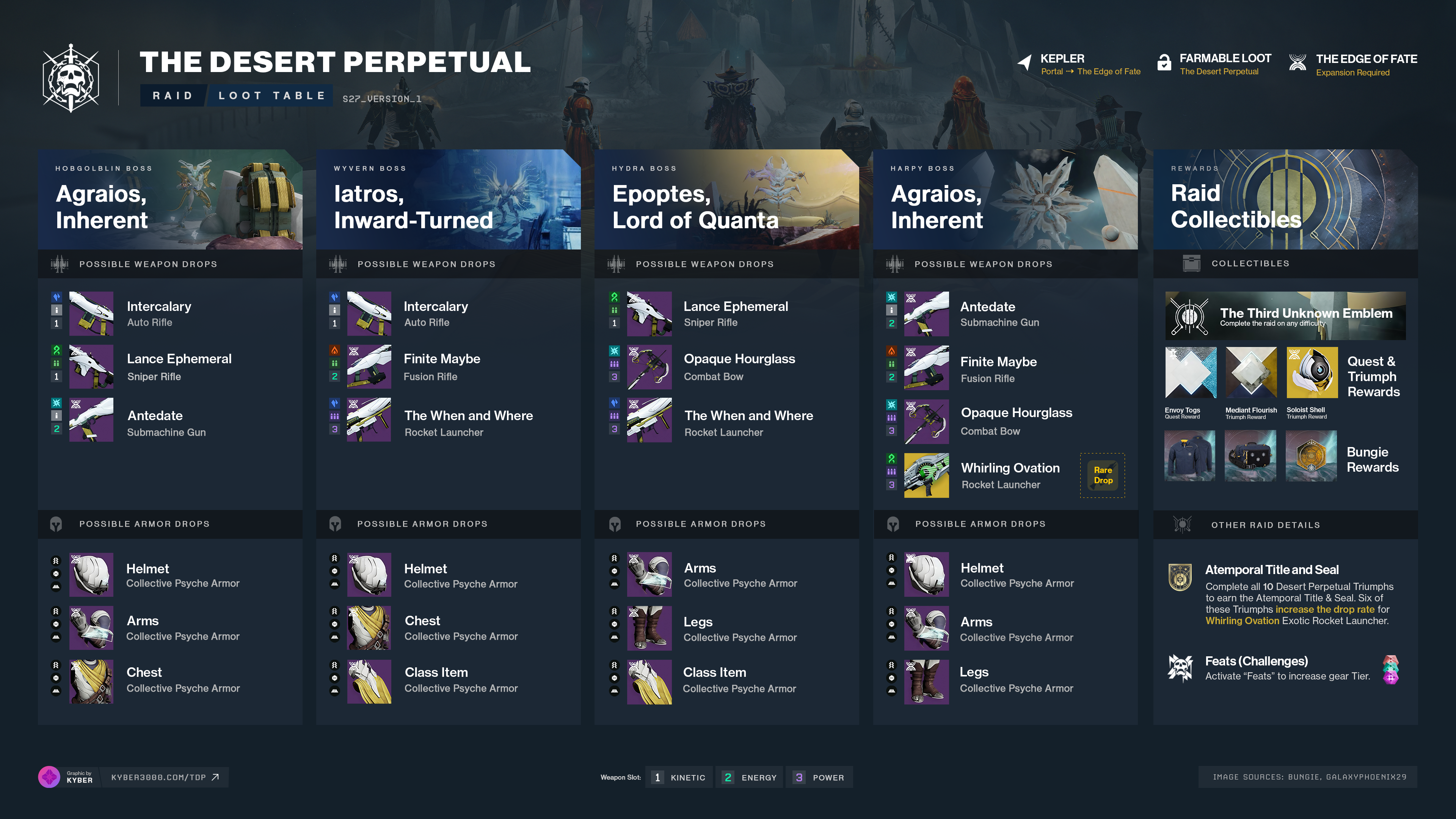 The Desert Perpetual Loot Table